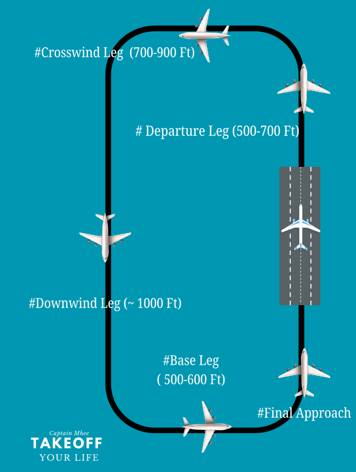 Traffic Patternการบินในวงจร พื้นฐานการบินเพื่อการลงจอดที่ถูกต้อง